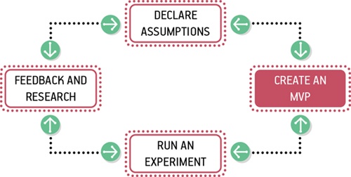 You will create MVPs after you’ve defined and prioritized a set of hypotheses.