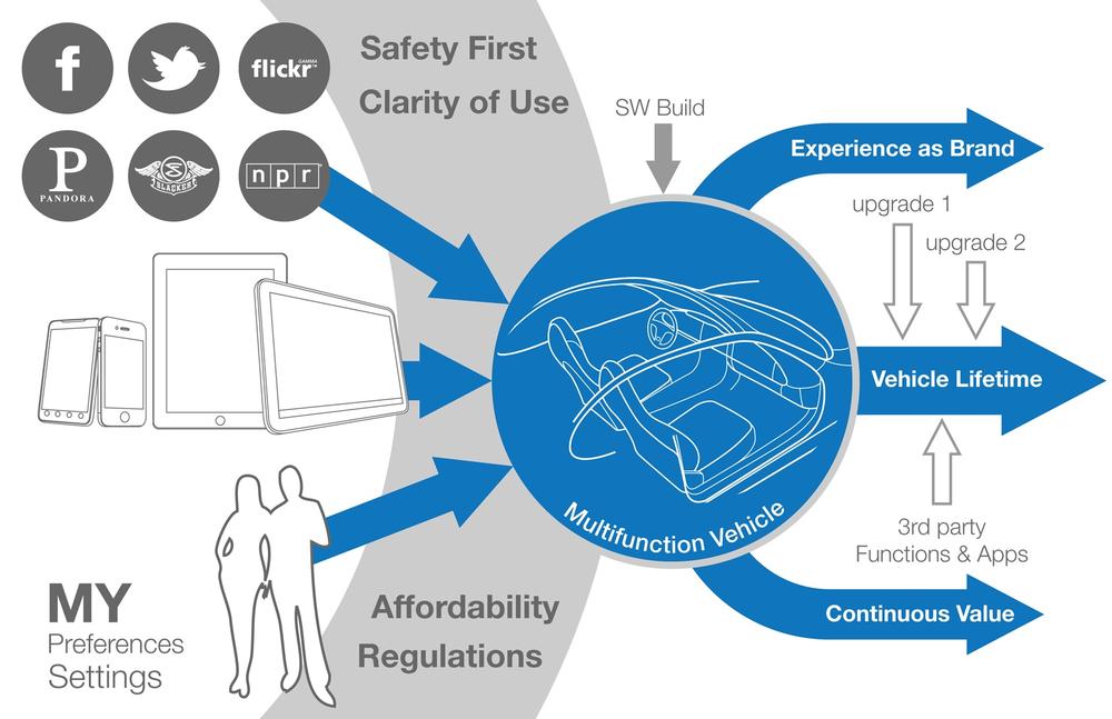 User experience filters in the connected car ecosystem