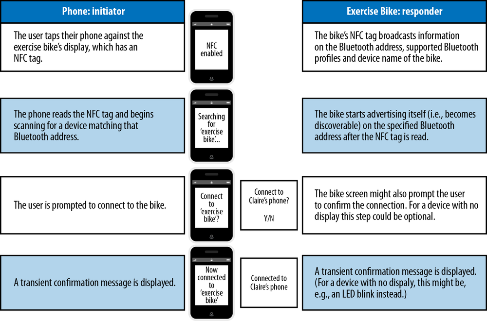 An example of Bluetooth out of band pairing via NFC[1]: a user might pair his phone to an exercise bike in a gym to capture information about his workoutAdapted from Part 1 of the “Bluetooth Secure Simple Pairing Using NFC” Workshop by Tore Austad of Nordic Semiconductor ASA at NFC World Congress, October 2014: .