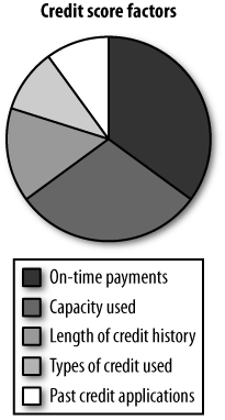 Your credit score is a formalized reputation model made up of numerous inputs.