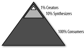 In any community, you’ll likely find a similar distribution of folks who actively administer the site, those who contribute, and those who engage with it in a more passive fashion.