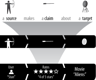 Much like in archery, anyone can fire a claim at anything. It doesn’t necessarily mean the claim is accurate. Throughout this book, claims will be represented by this stylized arrow shape.