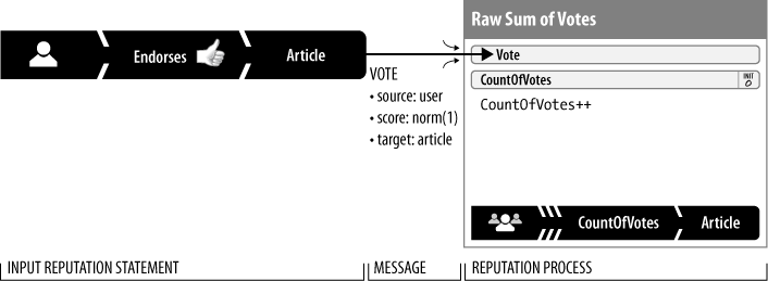 Users endorse articles, and the sum of their votes is displayed by that article.