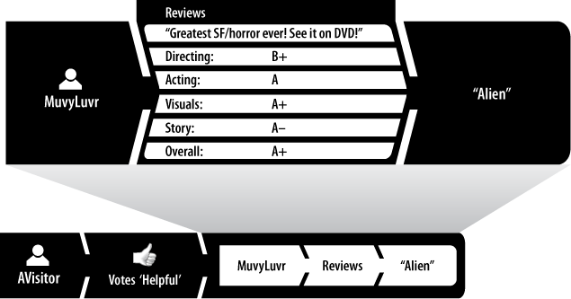 A reputation statement can itself be the target of a helpful vote. Here, MuvyLuvr has written a review that others can then rate.