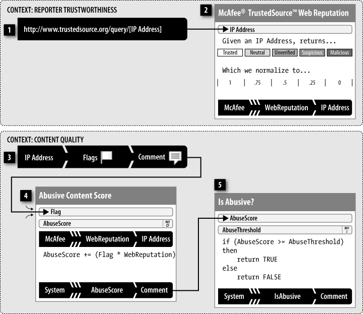 Two or more separate models can work in symphony to create a larger, more robust reputation system.