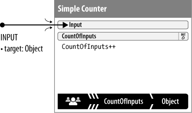 A Simple Counter process does just what you’d expect—as inputs come in, it counts them and stores the result.