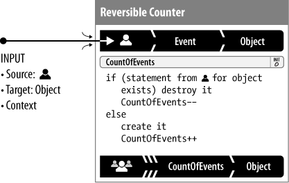 A Reversible Counter also counts incoming inputs, but it also remembers them, so that they (and their effects) may be undone later; trust us, this can be very useful.