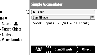 A Simple Accumulator process adds arbitrary amounts and stores the sum.