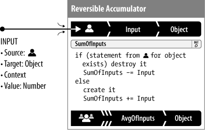 A Reversible Accumulator process improves on the Simple model—it remembers inputs so they may be undone.