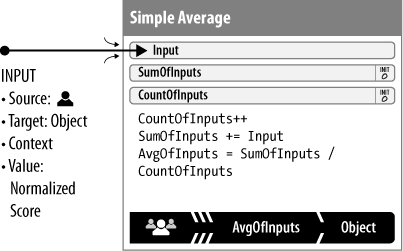 A Simple Average process keeps a running total and count for incremental calculations.