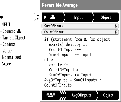 A Reversible Average process remembers inputs so they may be undone.