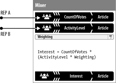 A Mixer combines multiple inputs together and weights each.