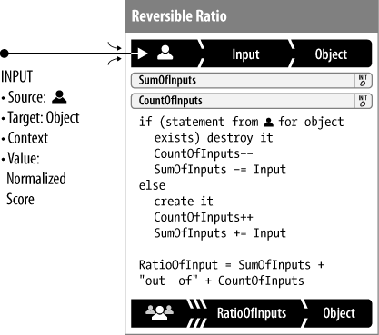 A Reversible Ratio process remembers inputs so they may be undone.