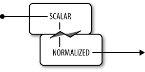 Transformers normalize and denormalize data; they are not usually independent processes.