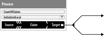 A message coming from a process may split and feed into two or more downstream processes.