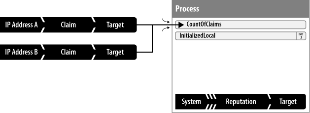 Conjoint message paths are represented by merging lines; these two different kinds of inputs will be evaluated in exactly the same way.