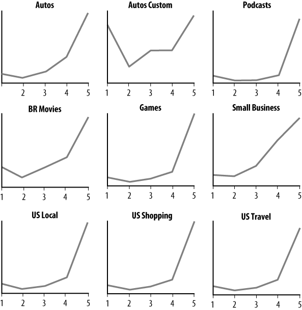 Some real ratings distributions on Yahoo! sites. Only one of these distributions suggests a healthy, useful spread of ratings within a community. Can you spot it?