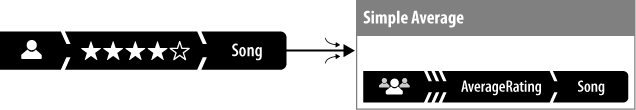 Individual ratings contribute to a community average.