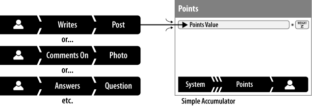 As a user engages in various activities, they are recorded, weighted, and tallied.