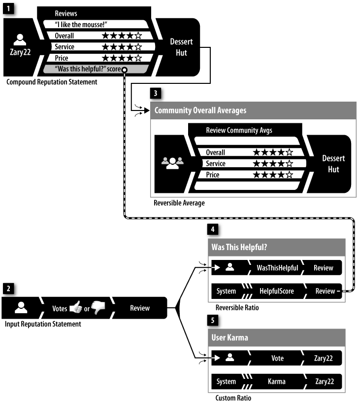 In this two-tiered system, users write reviews and other users review those reviews. The outcome is a lot of useful reputation information about the entity in question (here, Dessert Hut) and all the people who review it.