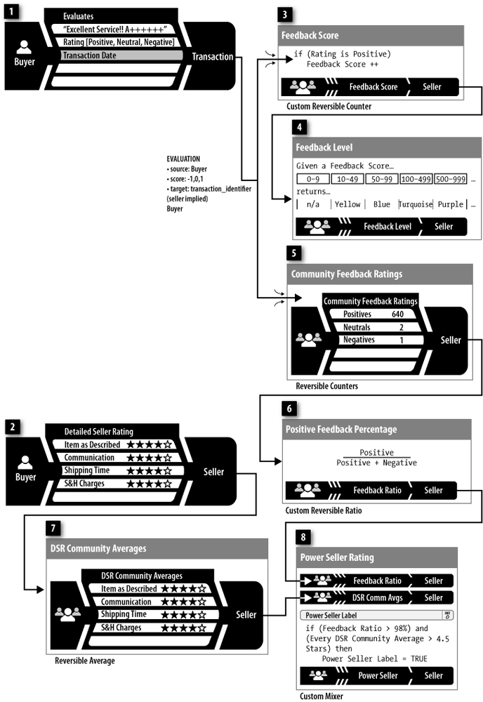 This simplified diagram shows how buyers influence a seller’s karma scores on eBay. Though the specifics are unique to eBay, the pattern is common to many karma systems.