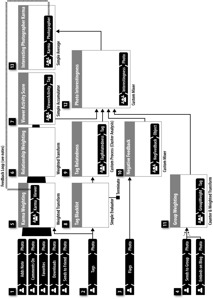 Interestingness ratings are used in several places on the Flickr site, but most noticeably on the Explore page, a daily calendar of photos selected using this content reputation model.