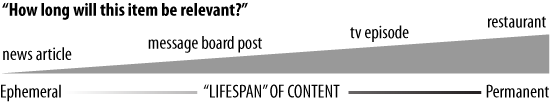 The value of ratings increases with the time value of the content being rated.