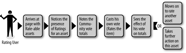 Even though this flow is idealized, it amply demonstrates that the simple act of rating something is actually pretty complex.