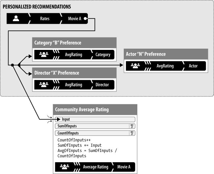 Netflix uses your movie preferences to generate recommendations for other movies that you might want to watch. It also averages your ratings against other movies you’ve rated in that category, or by that director, or….