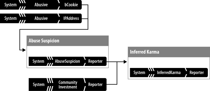 If a user comes to your application cold (with no prior history of interacting with it), you may be able to infer much information about him from external contexts.