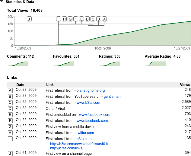 Content Example: with YouTube’s very powerful Statistics and Data you can track a video’s rise in popularity on the site. (Sociologist and researcher Cameron Marlow calls it an Epidemiology Interface.)