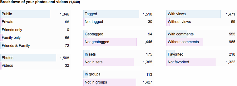 Favorites, comments, and views all feed your photos reputation on Flickr. The Stats feature breaks them down for you.