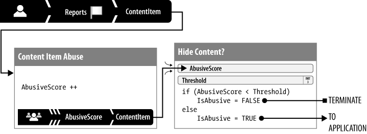 Iteration 1: A not-very-forgiving model. Three strikes and your content is out!