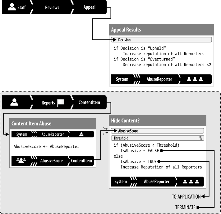 Iteration 2: A reporter’s record of good and bad reports now influences the weight of his opinion on other content items.