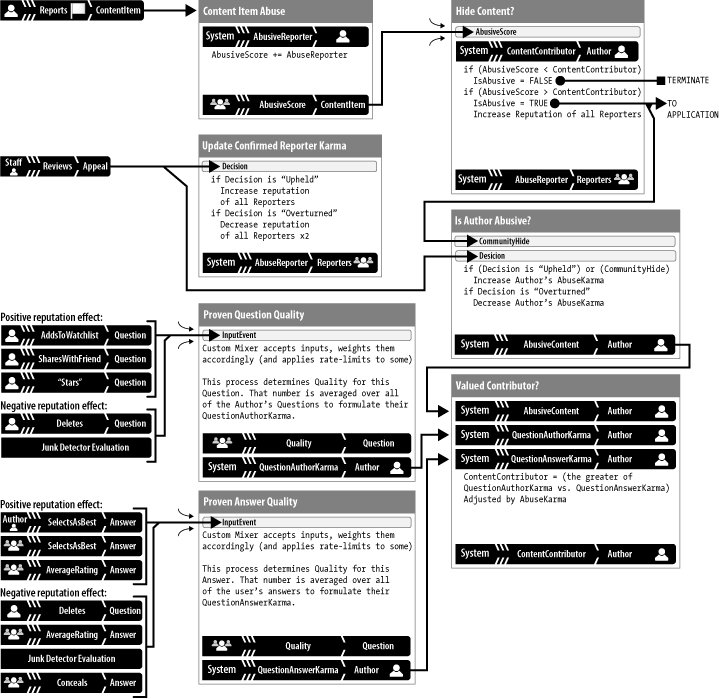 Iteration 3: This improved iteration of the model now also accounts for the history of a content author. When users flag a question or answer, the system gives extra consideration to authors with a history of posting good content.