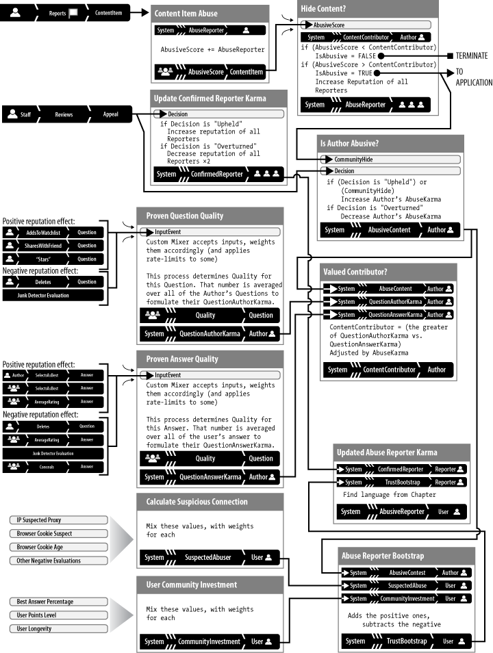 Final model: Eliminating the cold-start problem by giving good users an upfront advantage as abuse reporters.