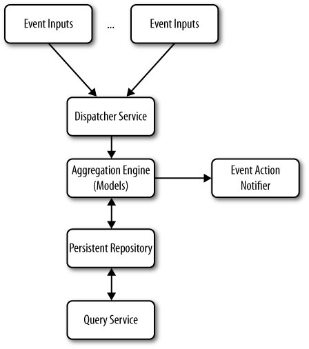 Yahoo! Reputation Platform layers.