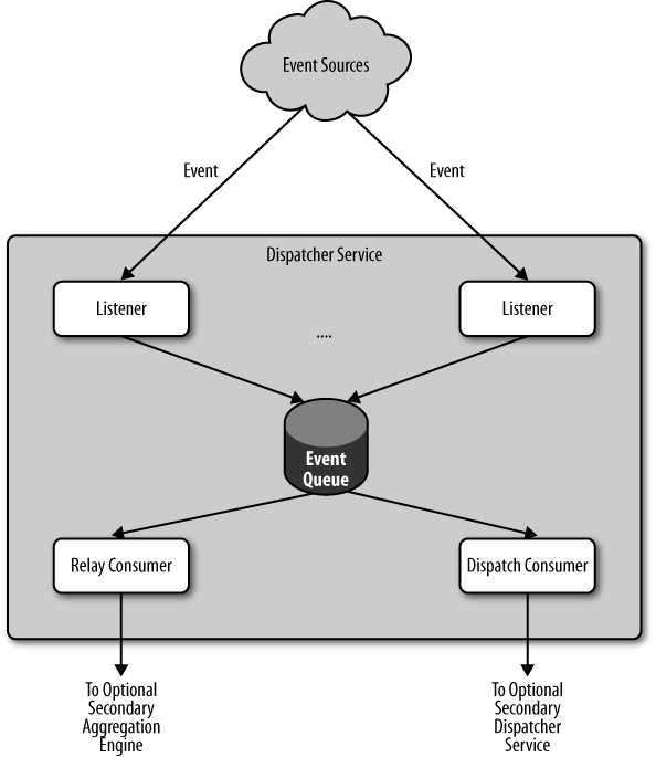 Yahoo! Reputation Platform message dispatcher.