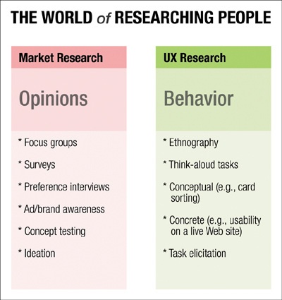 The relationship between market research and UX research. The two fields seem similar, but they have different goals and take different forms.