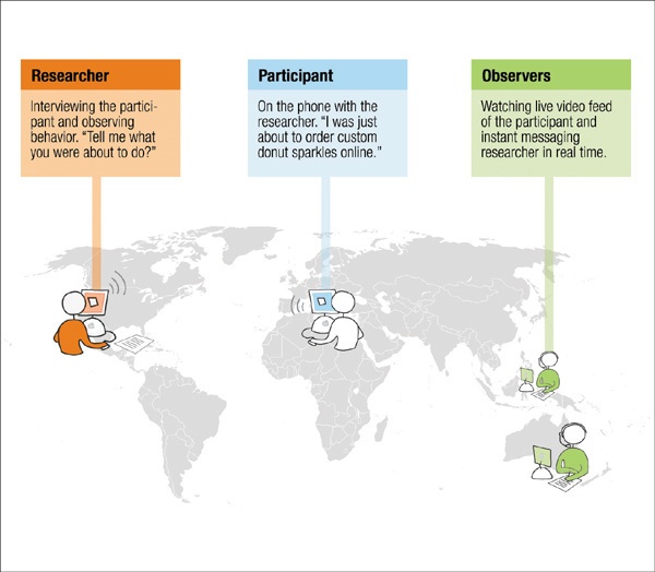 Moderated research: a researcher (“moderator”) observes and speaks to a participant in another location. Outside observers can watch the session from yet a third location and communicate with the moderator as the session is ongoing.