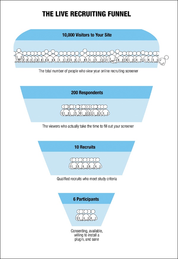 The “recruiting funnel”: how Web traffic translates to viable recruits. Only a percentage of a percentage of a percentage of your site’s visitors will be available for participation.