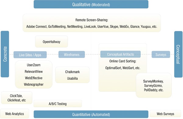 Various dimensions of automated research. The Concrete/Conceptual axis indicates how close user tasks represent actual behavior on a completed interface, while the Qualitative/Quantitative axis is more or less synonymous with whether or not the research is moderated or automated.