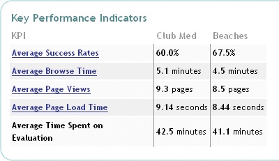 Key performance indicators, including success rate, browse time, and page views. The Beaches site unambiguously comes out on top here.