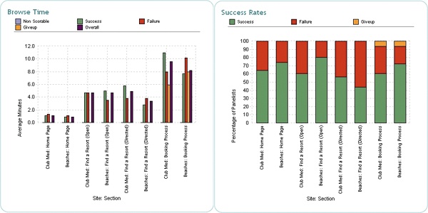 Browse times and success rates, visualized in graphs for ease of analysis.