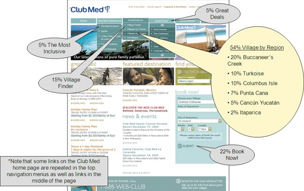 The majority of users began the task by clicking on a specific village on the Club Med site.