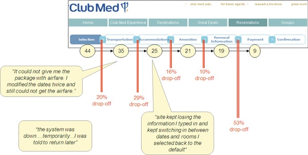 The specific pages and rates at which users abandoned a task flow are illustrated here.