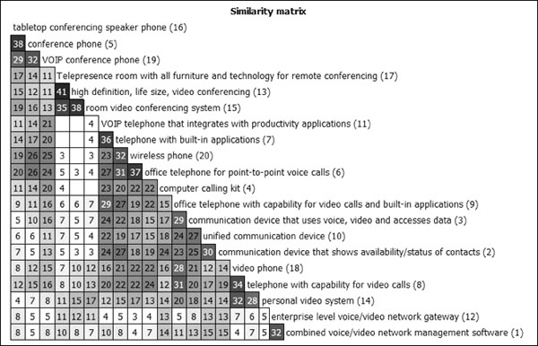 Similarity matrix generated by Card Sort Cluster Analysis Tool, which illustrates the affinity groups into which participants sorted the cards.