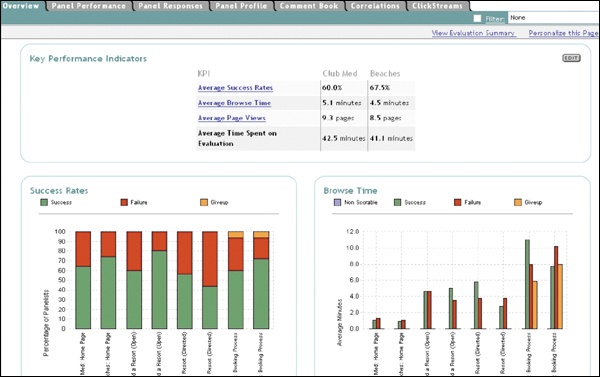 WebEffective’s “Key Performance Indicators,” including average success rates, time-on-task, and page views.