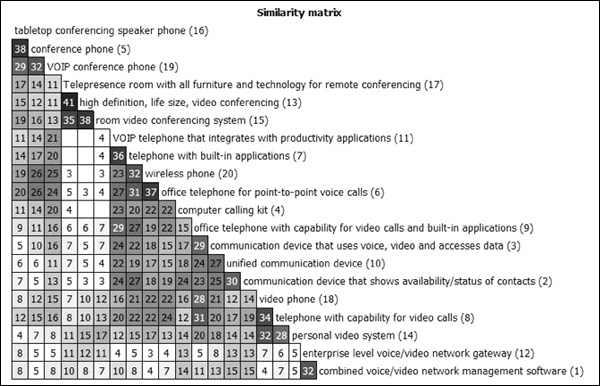 Card sort results placed into a similarity matrix with the Card Sort Cluster Analysis Tool.