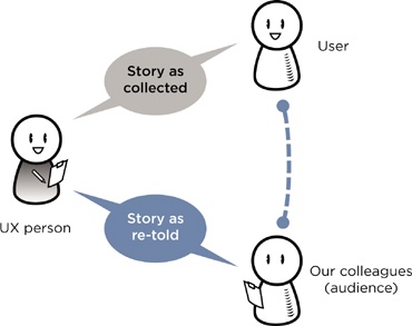 When you create and tell a user experience story, it is one you have originally collected from another person. Your retelling of the story creates a connection between the user from whom you originally heard the story and your audience.